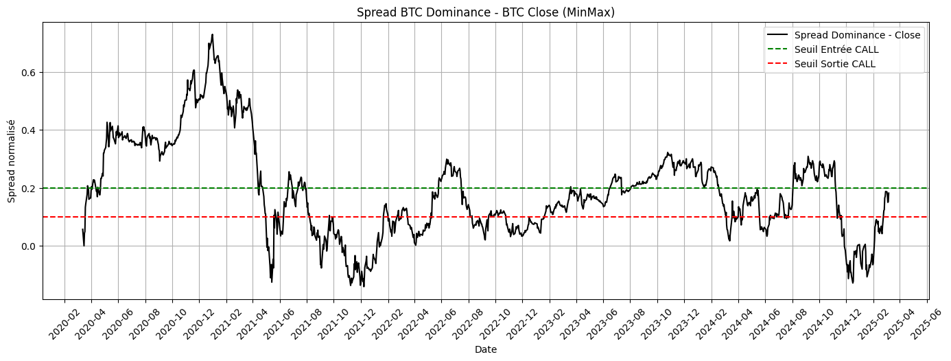 BTC Dominance Signal
