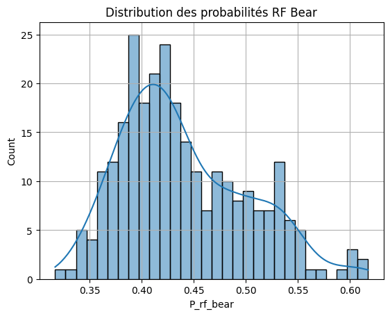Random Forest probability distribution
