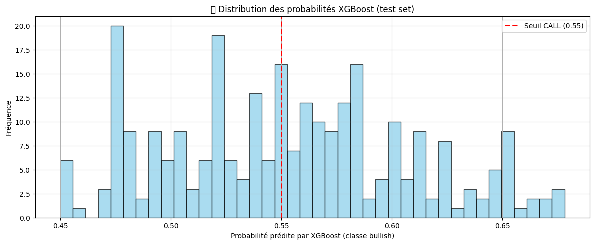 XGBoost Probability Distribution