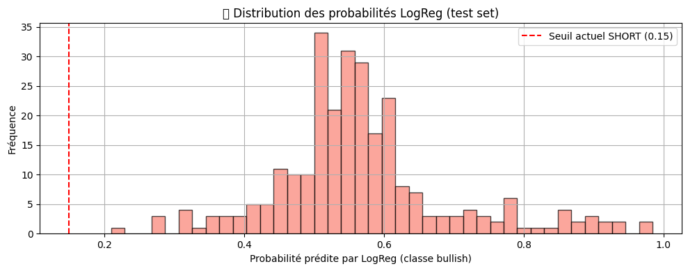 Logistic Regression Probabilities