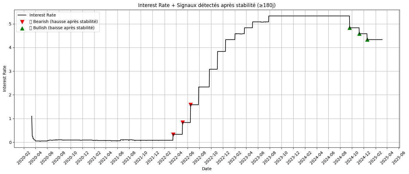 Interest Rate Macro Signal
