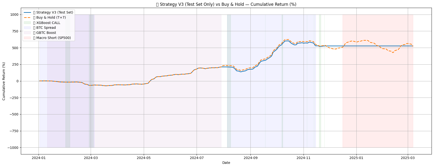 V3 Strategy – Test Set