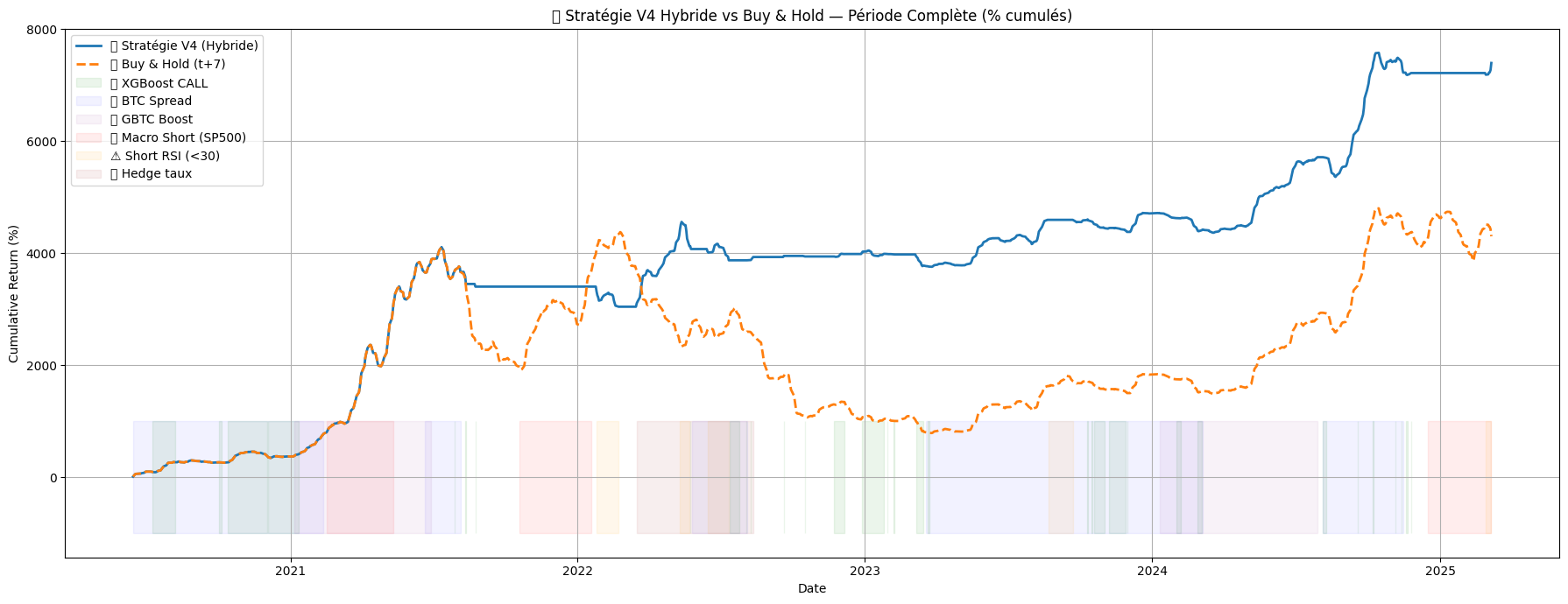 V4 Strategy – Full Period