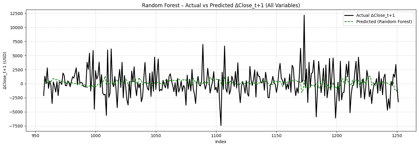 RF Prediction - V1