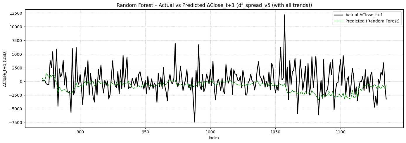 RF Prediction - V5
