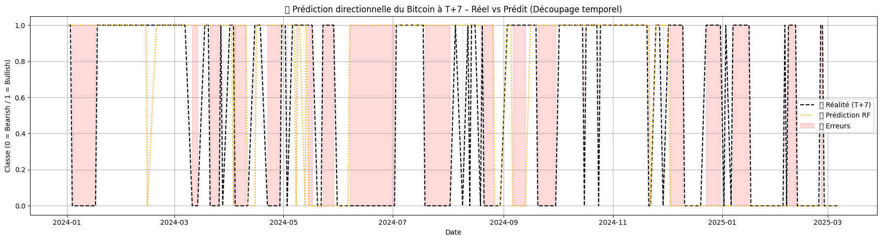 Prediction T+7
