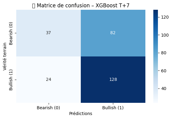 Confusion Matrix – XGBoost T+7