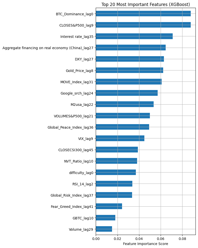 Top XGBoost Features T+7