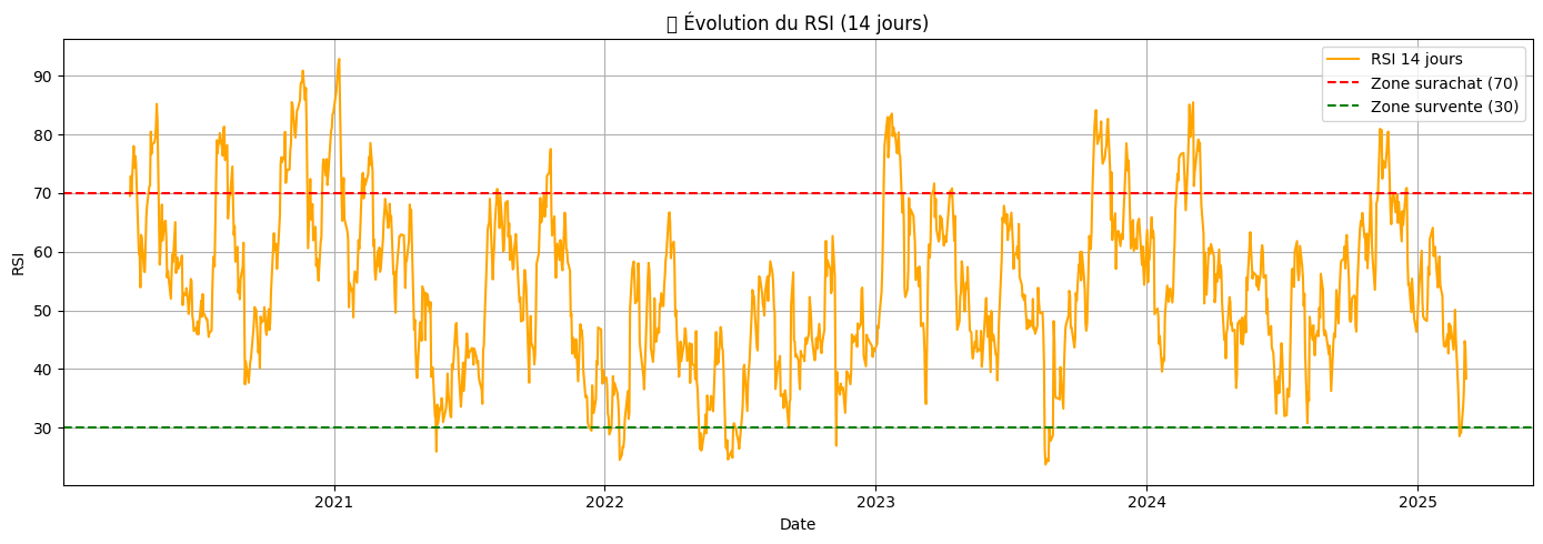 RSI Technical Signal