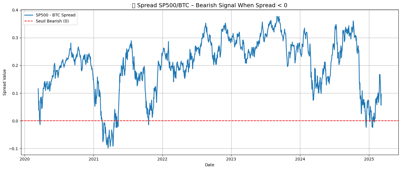 SP500 BTC Spread Signal