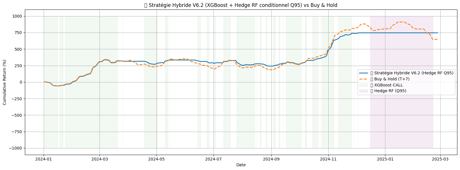 Stacking Strategy V6.2 XGBoost + Random Forest