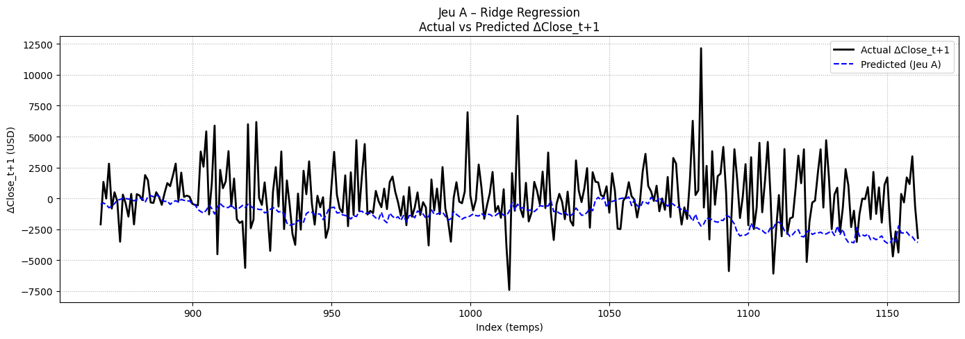 Ridge – Jeu A