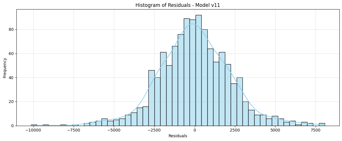Histogram of Residuals - Model v11