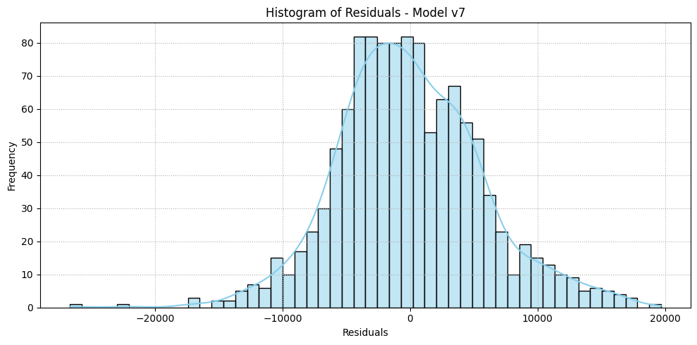 Histogram of Residuals - v7