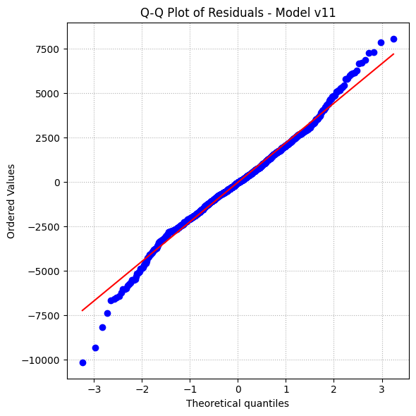 QQ Plot of Residuals - Model v11