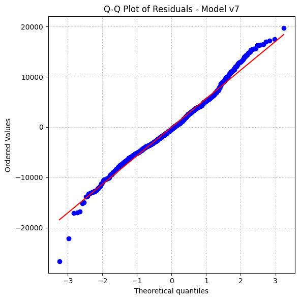 Q-Q Plot of Residuals - v7