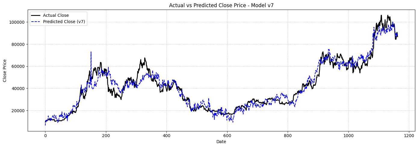 Predicted vs Actual - Model v7
