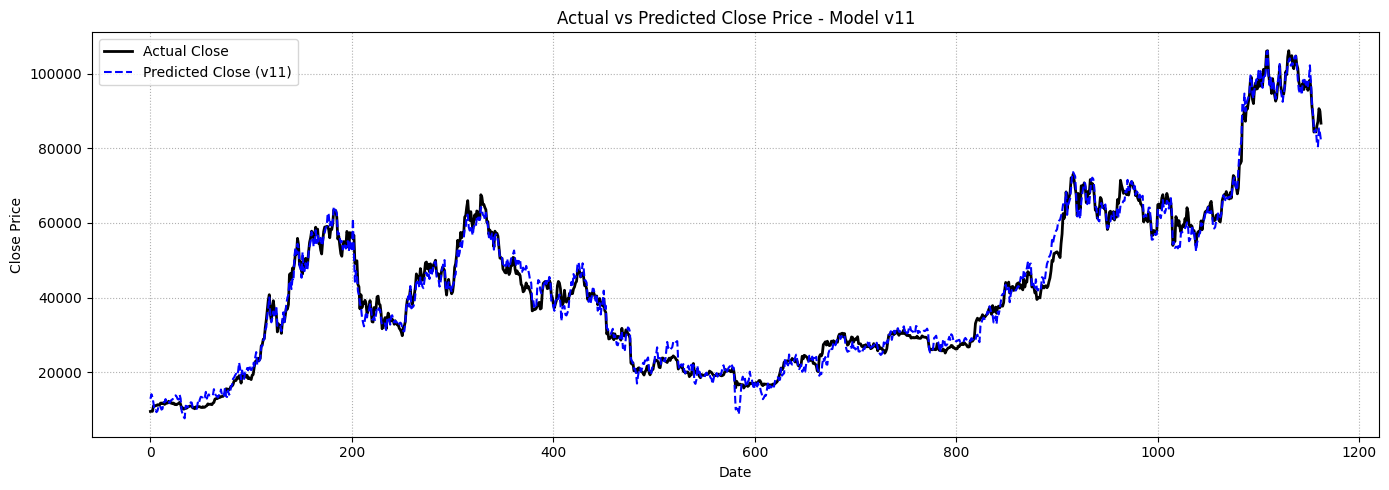Predicted vs Actual - Model v11
