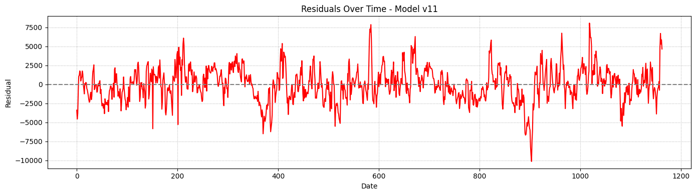 Residuals - Model v11