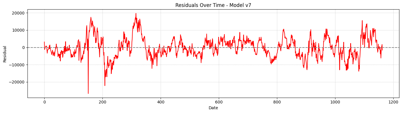 Residuals - Model v7